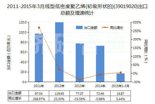 2011-2015年3月線型低密度聚乙烯(初級(jí)形狀的)(39019020)出口總額及增速統(tǒng)計(jì)